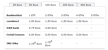Etf Sparplane Billiger Kaufen