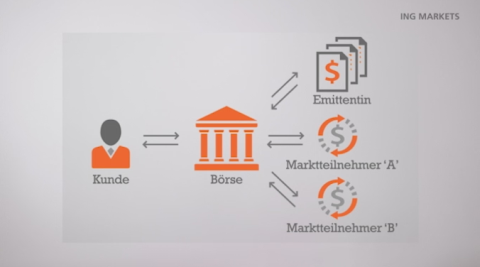 Ausserborslicher Handel Und Quote Request Verfahren Erklart